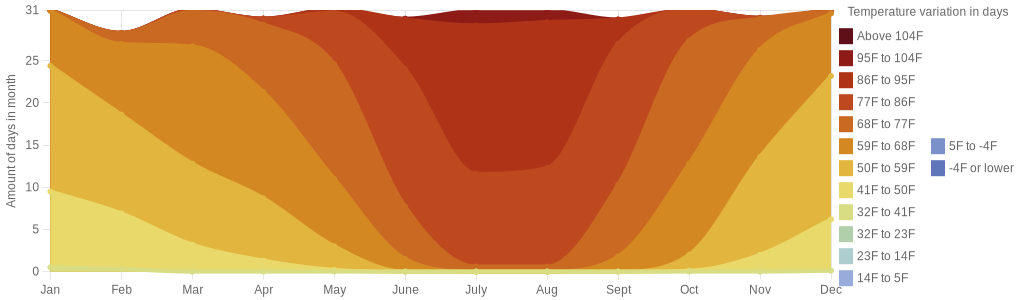 August temperature for Nerja Spain